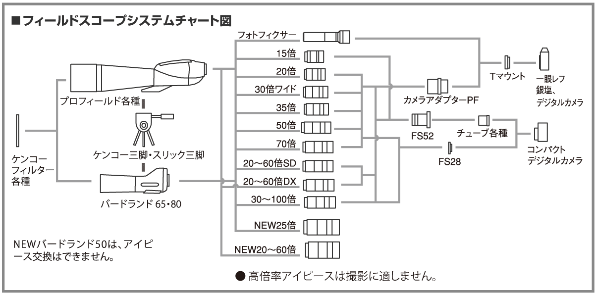 http://www.kenko-tokina.co.jp/discontinued/fieldscope_chart.gif