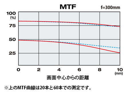 TOKINA_300mmMRR_mtf.jpg