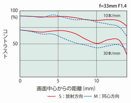 atx-m33mm_mtf.jpg