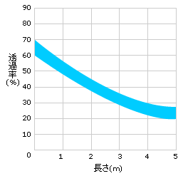 ライトガイドの長さと透光率