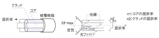 光ファイバーの構造と特性