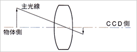 通常のレンズ