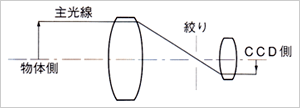 両側テレセントリックレンズ