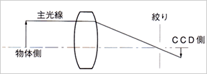 物体側テレセントリックレンズ