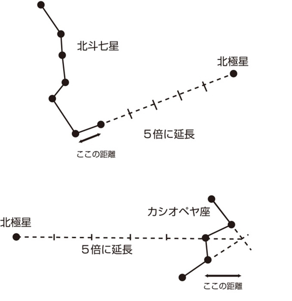 天体望遠鏡をセットする時にはまず北極星を見つける事が必要との事ですが 簡単に見つかりますか ケンコー トキナー