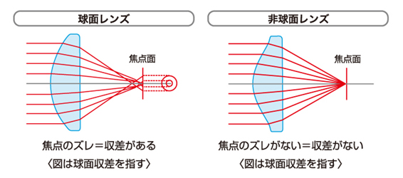 非球面レンズ解説画像