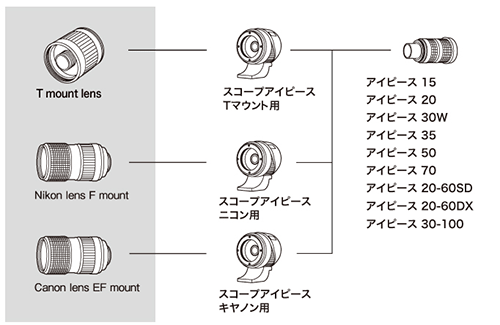 アイピースシステムチャート