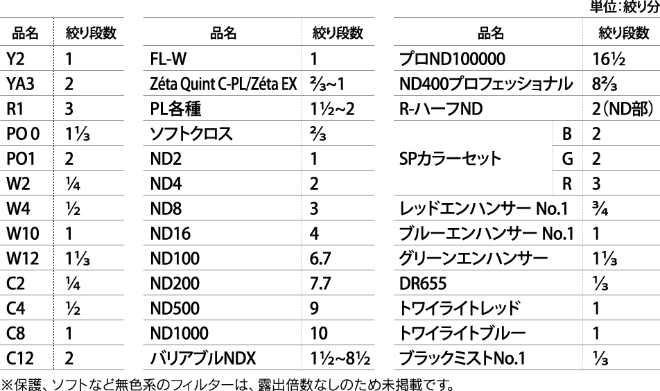 露出倍数表