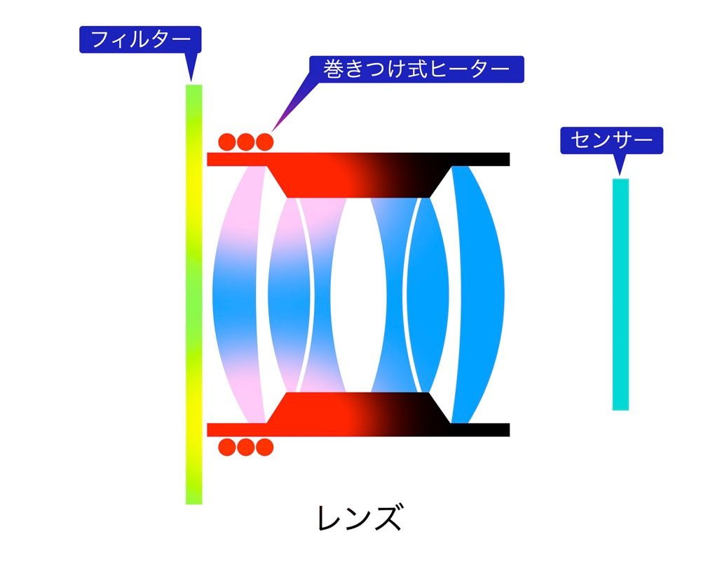 巻き付け式ヒーター