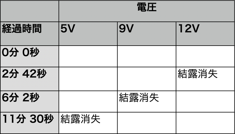 結露ができるまでの時間