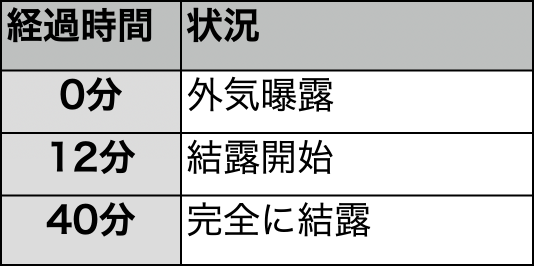 結露ができるまでの時間