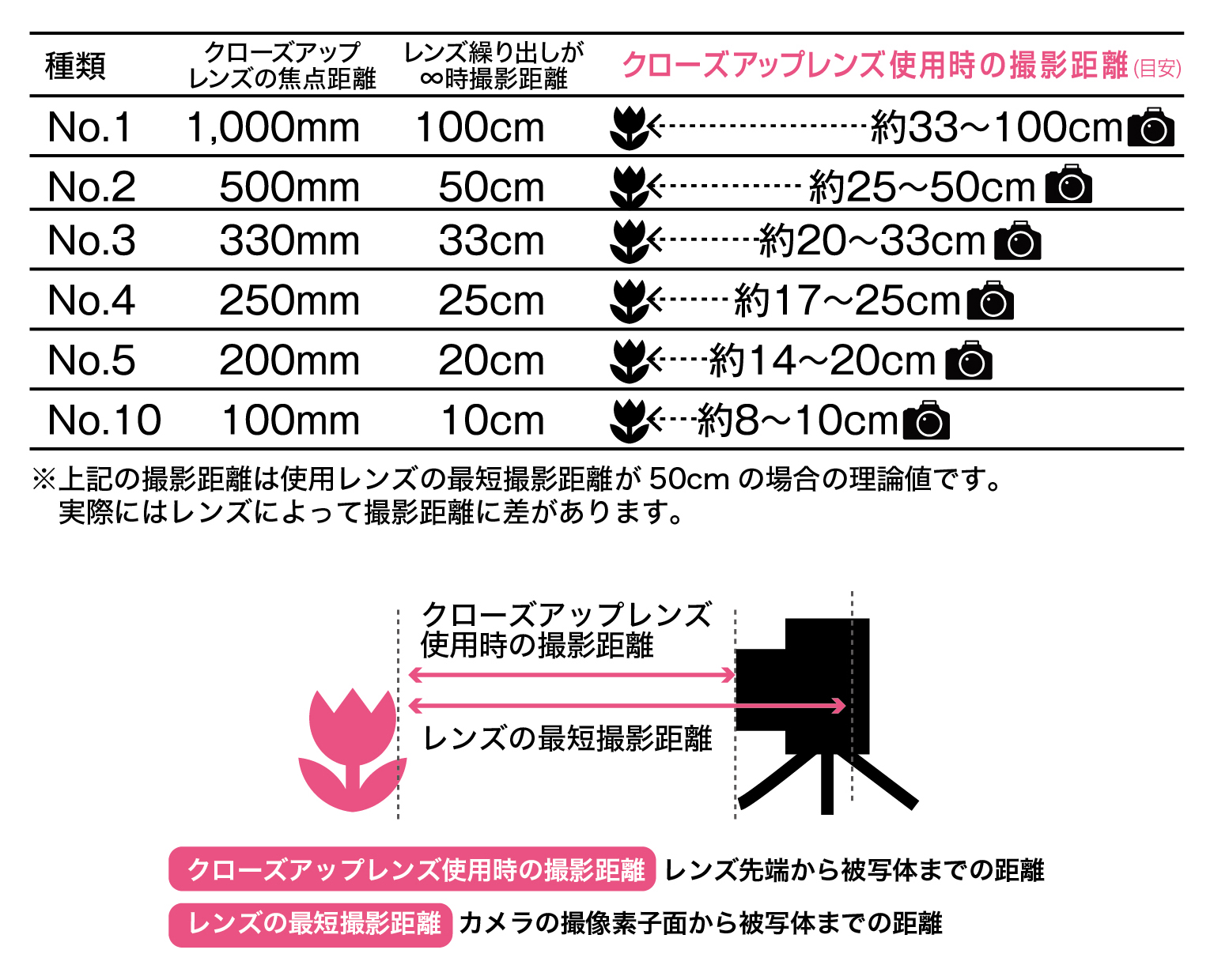 クローズアップレンズ使用時の撮影距離