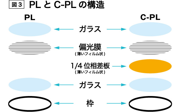PLとC-PLの構造