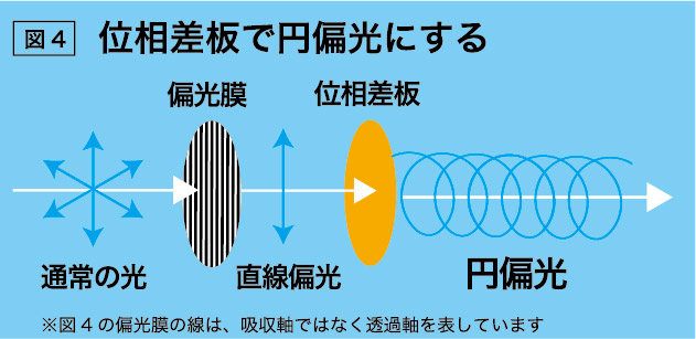 位相差版で円偏光にする