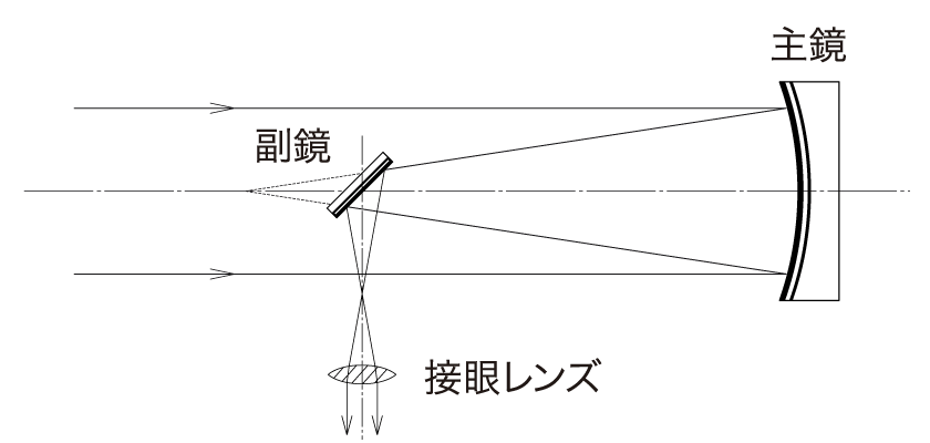 イラスト:ニュートン式反射望遠鏡の仕組み