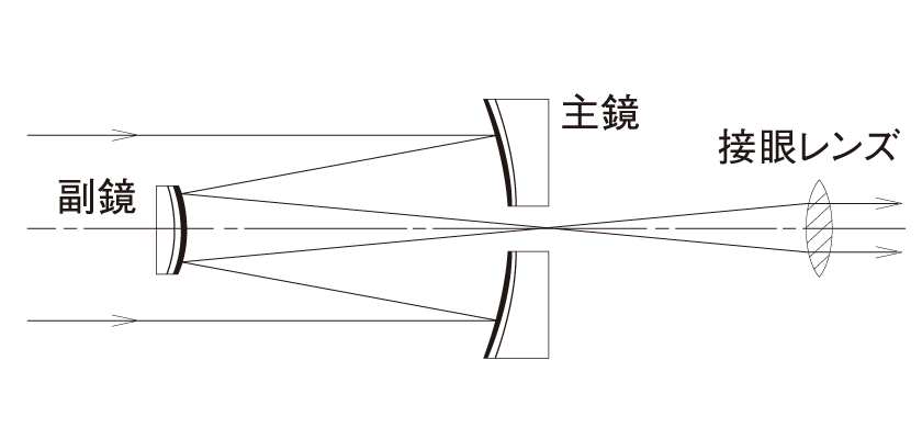 イラスト:カセグレン式反射望遠鏡の仕組み