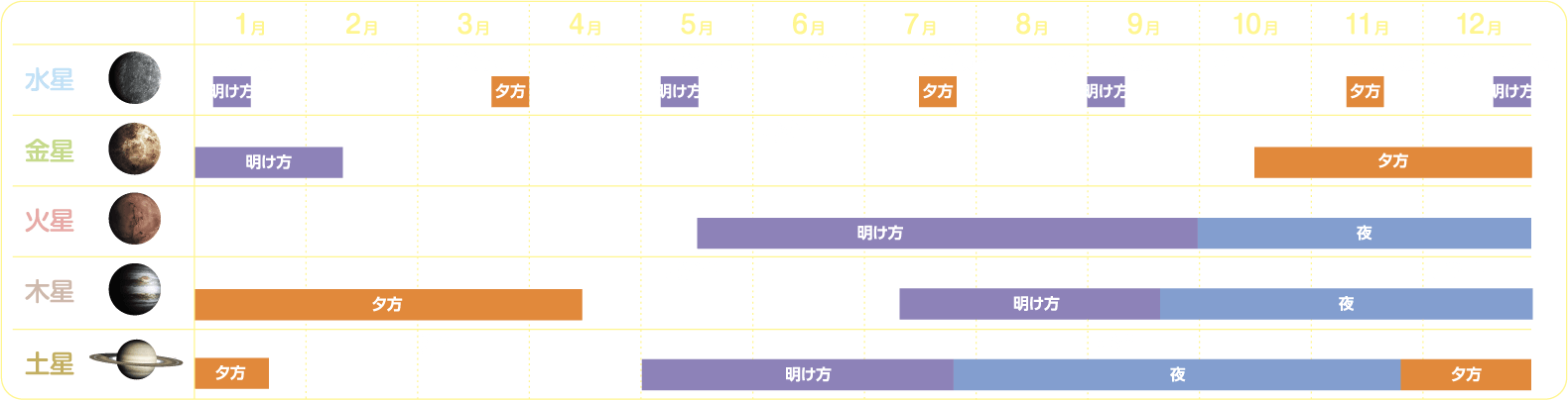 2024年惑星の観望好期