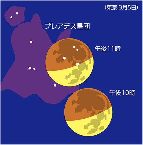 3月5日 プレアデス星団の食が見られる