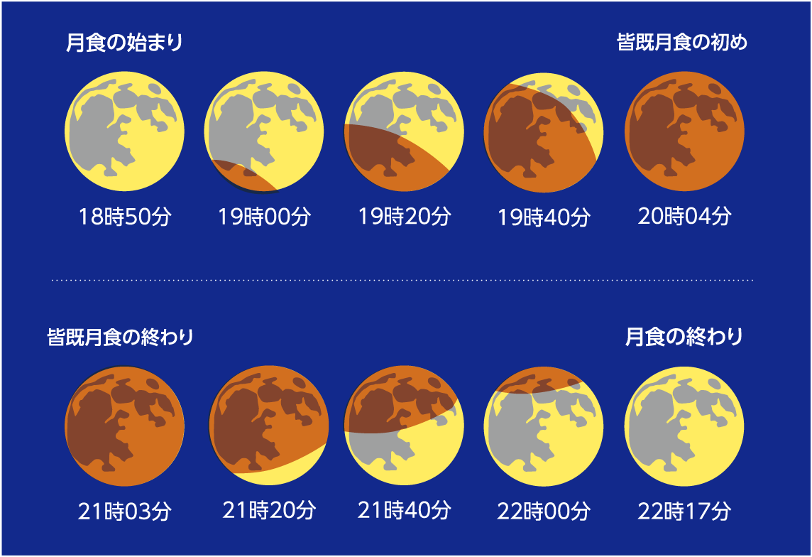 皆既月食の始まりから終わり