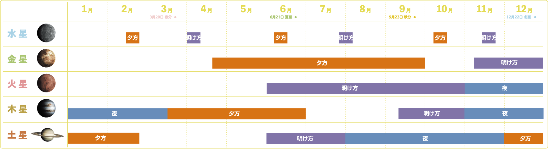 2026年惑星の観望好期画像