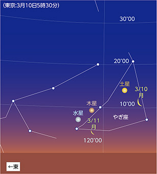 明け方の東の空で月と惑星が接近