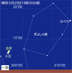 5月29日 夕方の西空で水星と金星が大接近