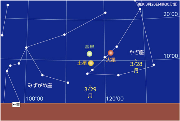 明け方の東の空で月と金星、火星、土星が接近