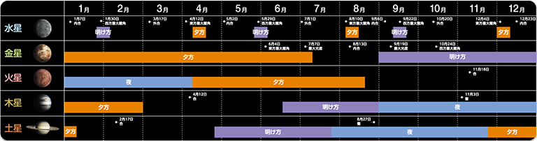 2023年惑星の観望好期