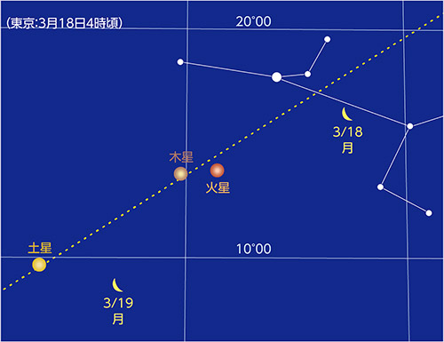 太陽系最大の惑星と環のある惑星の接近