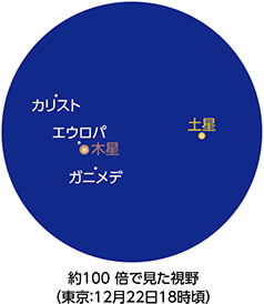 木星と土星の位置図