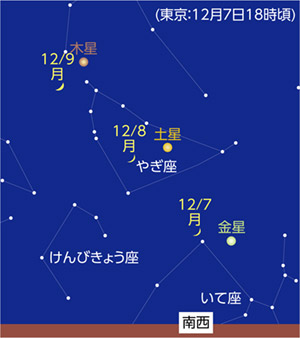 12月7日～9日 夕方の西の空で月と惑星が接近