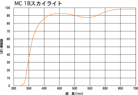 Kenko MC1BスカイライトN 82mm 弱紫外線カット&色補正★新品未開封