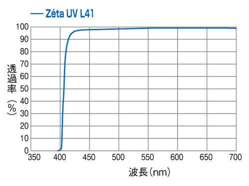Zéta UV L41 | ケンコー・トキナー