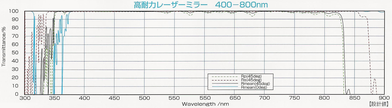 高耐力レーザーミラー 400－800nm