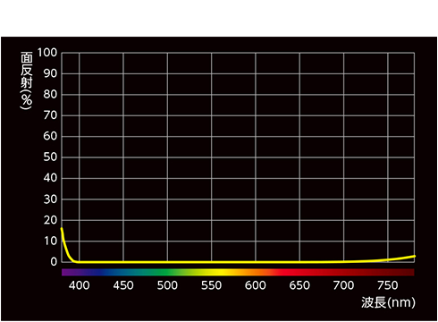 ZXⅡプロテクターの面反射(片面)