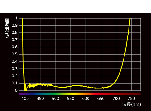 面反射1%以下の部分を拡大