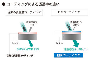 ELRコーティング説明画像
