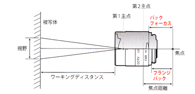 バックフォーカスとフランジバック