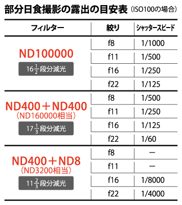 部分日食撮影の露出の目安表（ISO100の場合）