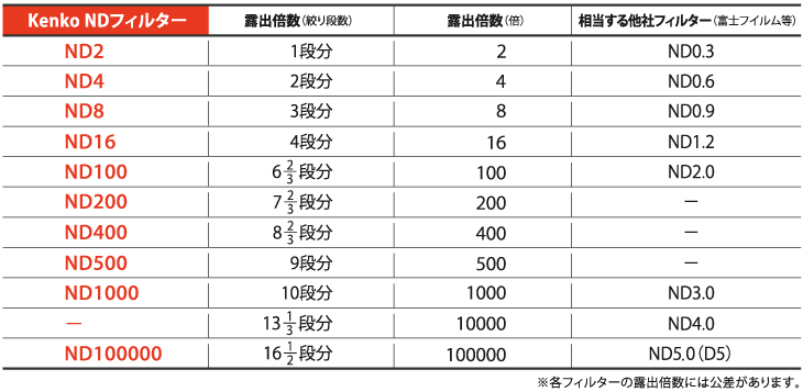 NDフィルターの露出倍数表