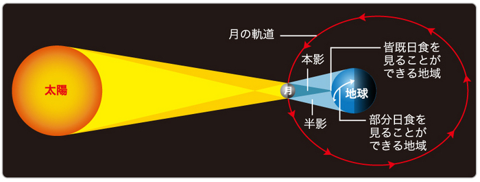 日食の仕組み