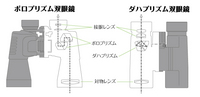 双眼鏡・単眼鏡の基礎知識