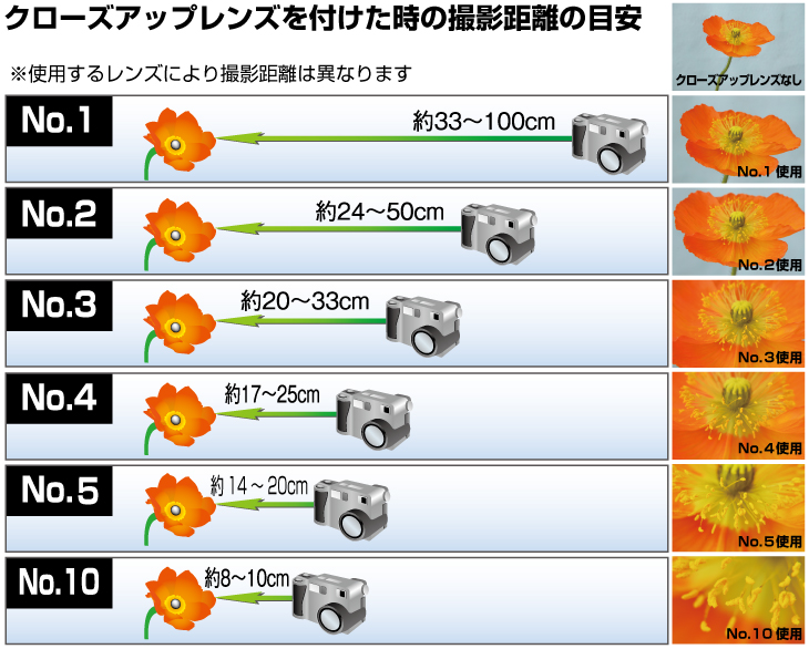 クローズアップレンズを付けた時の撮影距離