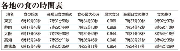 各地の食の時間表