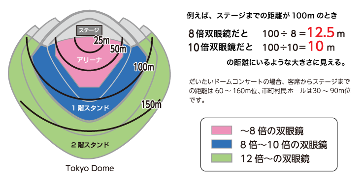 例えば、ステージまでの距離が100mのとき