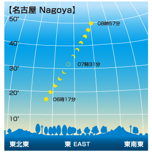 日食が見える時間帯(名古屋)