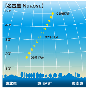 日食が見える時間帯(名古屋)