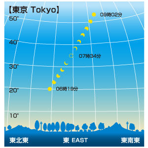 日食が見える時間帯(東京)