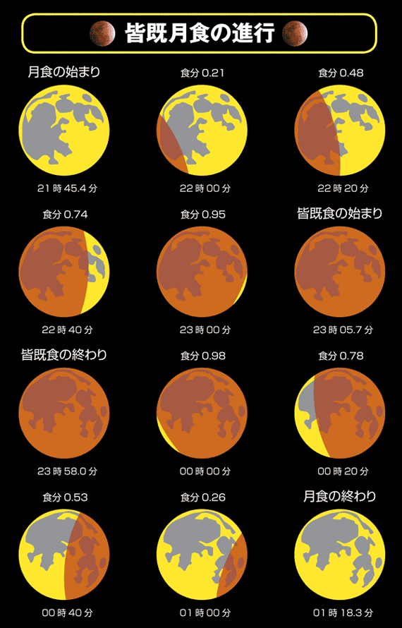 皆既月食の進行