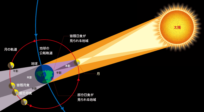 皆既月食の仕組み